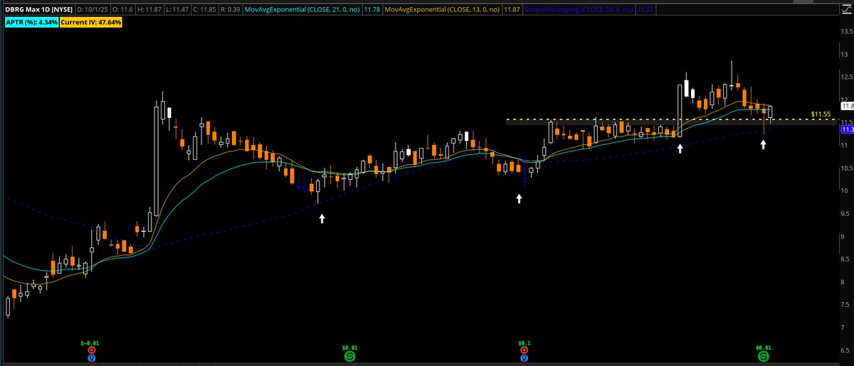 $DBRG, beautiful. Building higher lows.