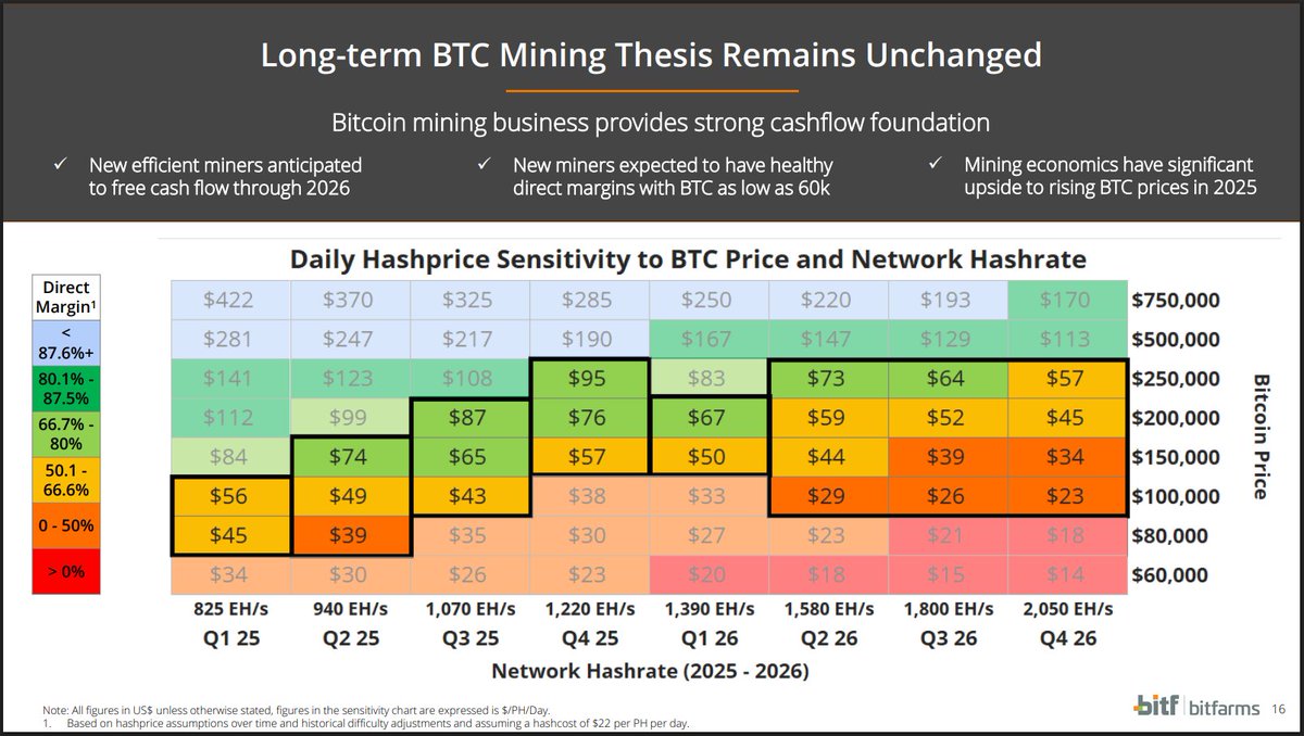6 months ago @Bitfarms_io published our forecast on Bitcoin network hashrate,  Bitcoin price and hashprice through 2025 and 2026 in our Q4 deck. This  forecast is applicable to every Bitcoin miner on