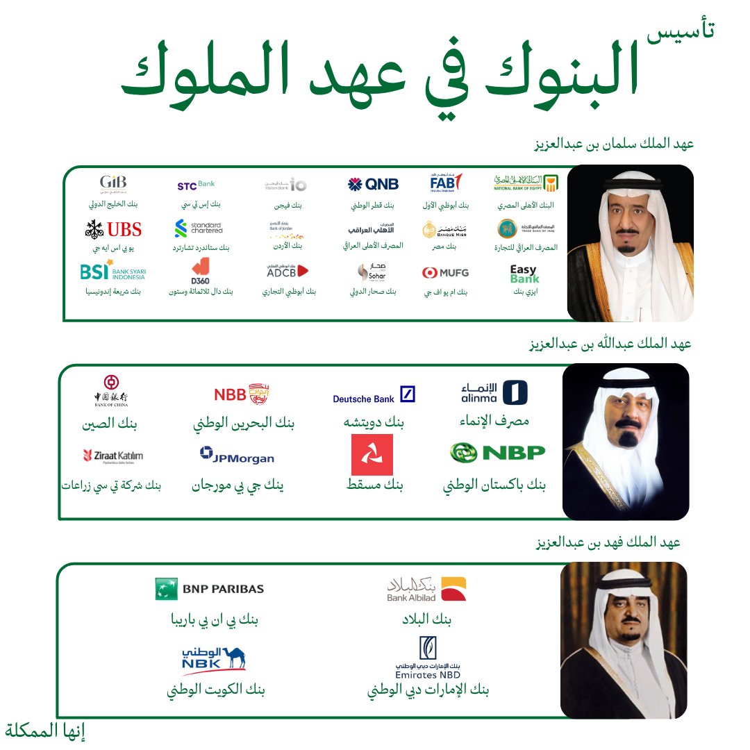 Itskingdom1932's tweet photo. @SAMA_GOV 18 بنك في عهد الملك #سلمان_بن_عبدالعزيز 
اقتصاد قوي ونمو مستدام ! https://t.co/8eYuxkNODP