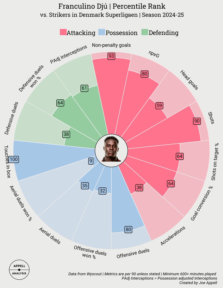 AppellAnalysis's tweet image. Further analysis on Franculino who faces #NFFC tomorrow
It is no secret that Midtjylland thrive with set pieces, with 2 goals coming from throw ins, and 1 from a  penalty.
It will be important to stop him from driving at defenders, giving him space for scoring opportunities