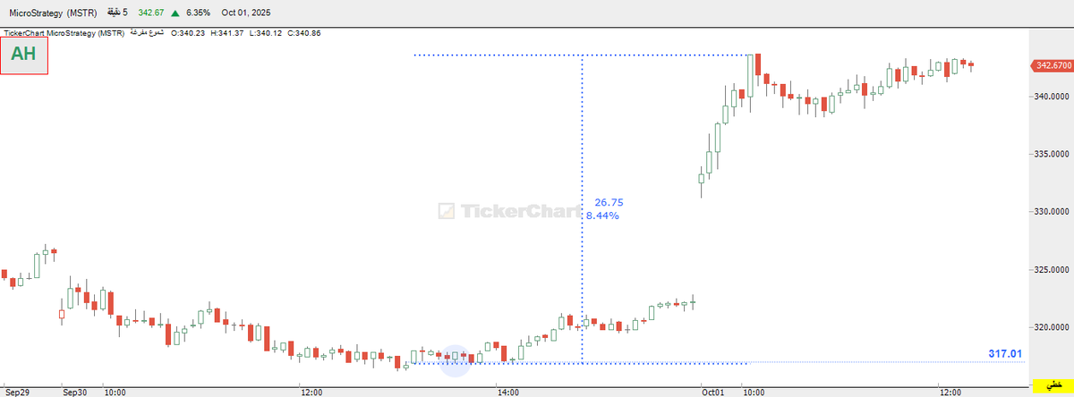 التحليل الفني جمال لا يضاهيه جمال 
من فاصل 5د 8%
 <a href="/Albasatah2030/">سلطان بن سعيد</a> <a href="/ahmed_0562/">أحمد ( أبو عبدالله )</a> 

#MicroStrategy