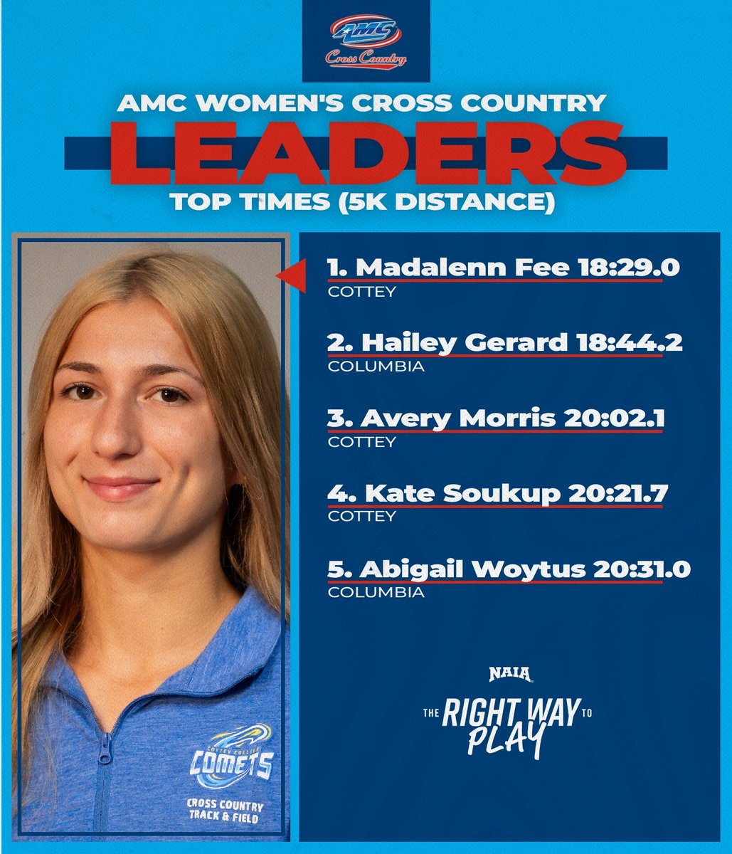 AMCSports's tweet photo. Top #AMCXC times from around the conference
#TheRightWayToPlay https://t.co/FDNm2YdAcK