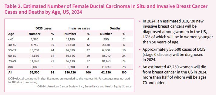 OncBrothers's tweet photo. Breast Ca still remains the most common cancer in women (1 in 8 risk), with ⬆️300,000 new US cases yearly. 
- Most recommend yearly mammograms starting at 40.
- Early detection=Early disease=Better outcomes (Rx paradigm 👇👇 by @IlanaSchlam) 

#BreastCancerAwarenessMonth https://t.co/EKQtez4rK1