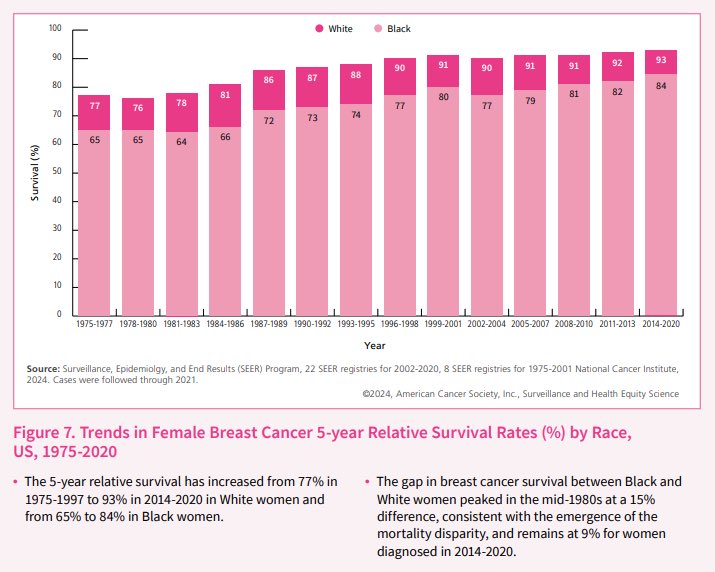 OncBrothers's tweet photo. Breast Ca still remains the most common cancer in women (1 in 8 risk), with ⬆️300,000 new US cases yearly. 
- Most recommend yearly mammograms starting at 40.
- Early detection=Early disease=Better outcomes (Rx paradigm 👇👇 by @IlanaSchlam) 

#BreastCancerAwarenessMonth https://t.co/EKQtez4rK1