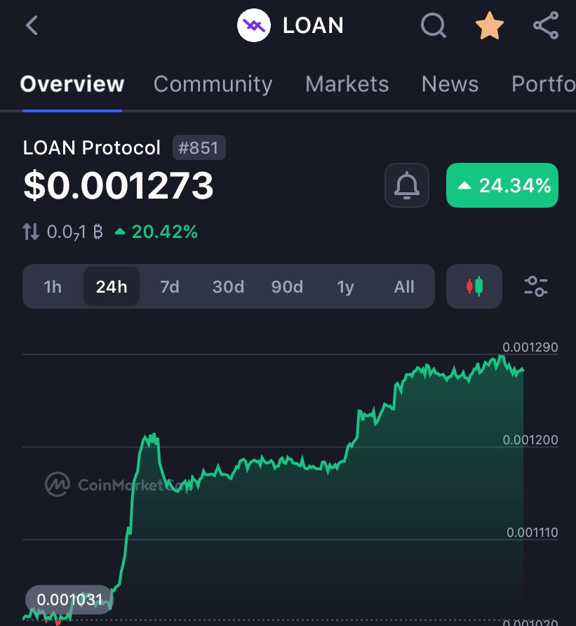 From #3961 ——> To #851 in less than 7days. 

$LOAN on <a href="/CoinMarketCap/">CoinMarketCap</a> updated ✅

$XRP $XLM $XPR $METAL $MTL $SNIPS