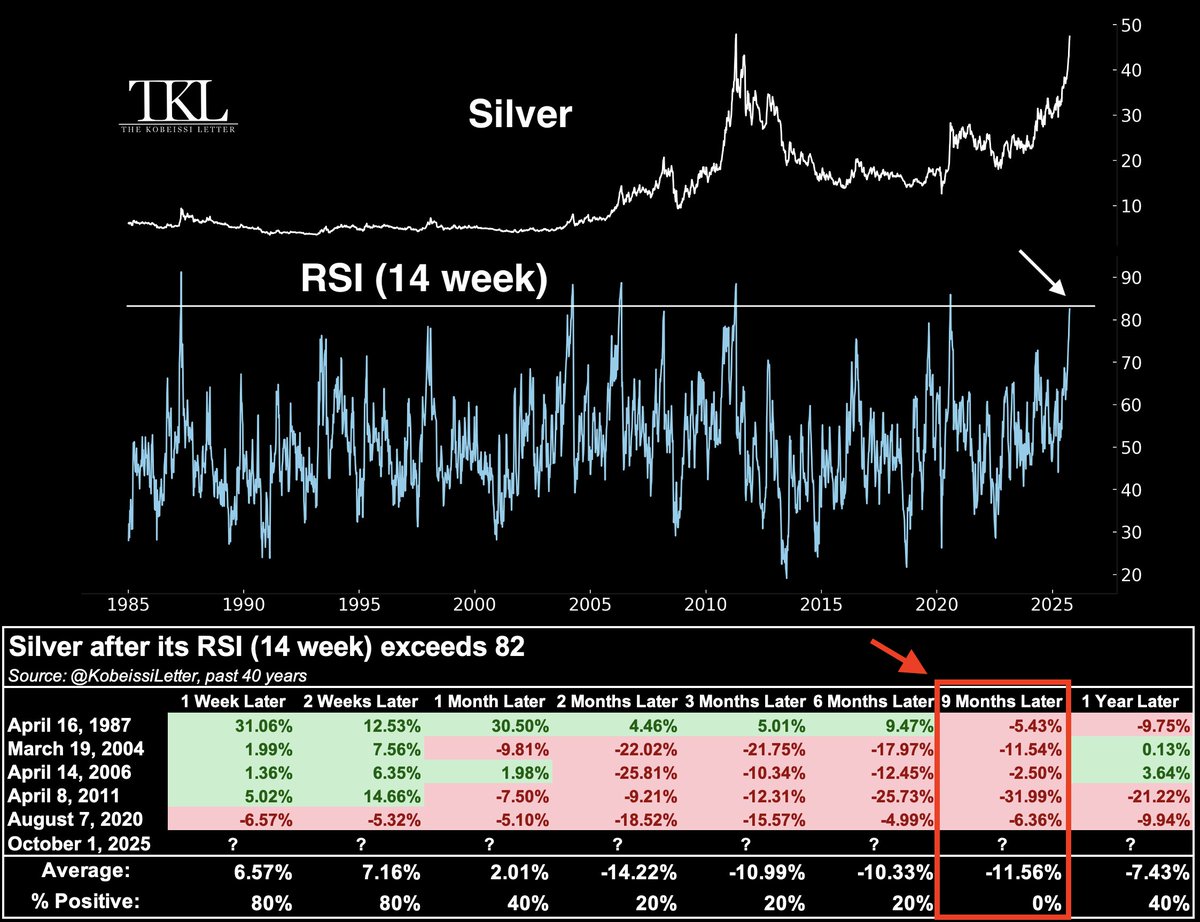 BREAKING: Silver prices have NEVER ended higher after this:

The daily RSI on silver has officially exceeded 82 for the first time since 2020.

This has only happened 5 times since 1987, and silver ended lower 9 months later in 100% of cases.

Is silver nearing its top?
