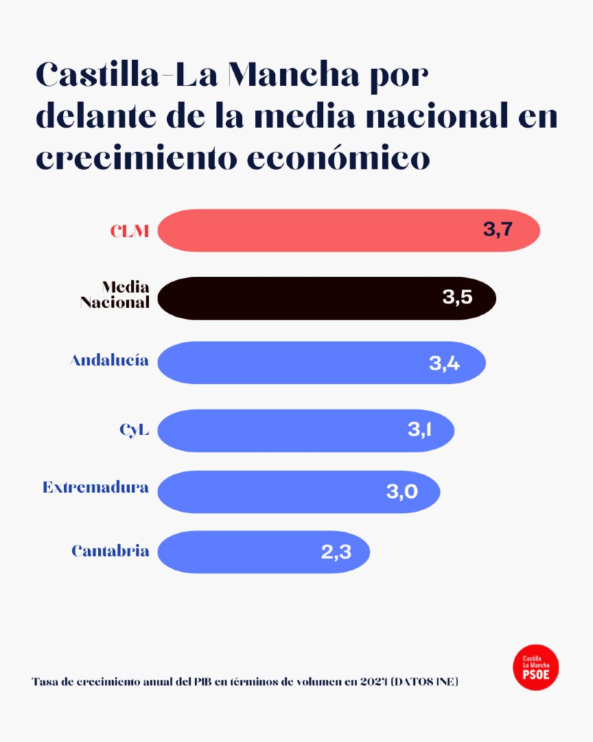 📈Las políticas económicas de <a href="/garciapage/">Emiliano García-Page</a> dan buenos resultados y CLM crece por encima de la media nacional.

👍El consenso, la estabilidad y el compromiso con la ciudadanía son la marca Page que hace que nuestra región siga avanzando.