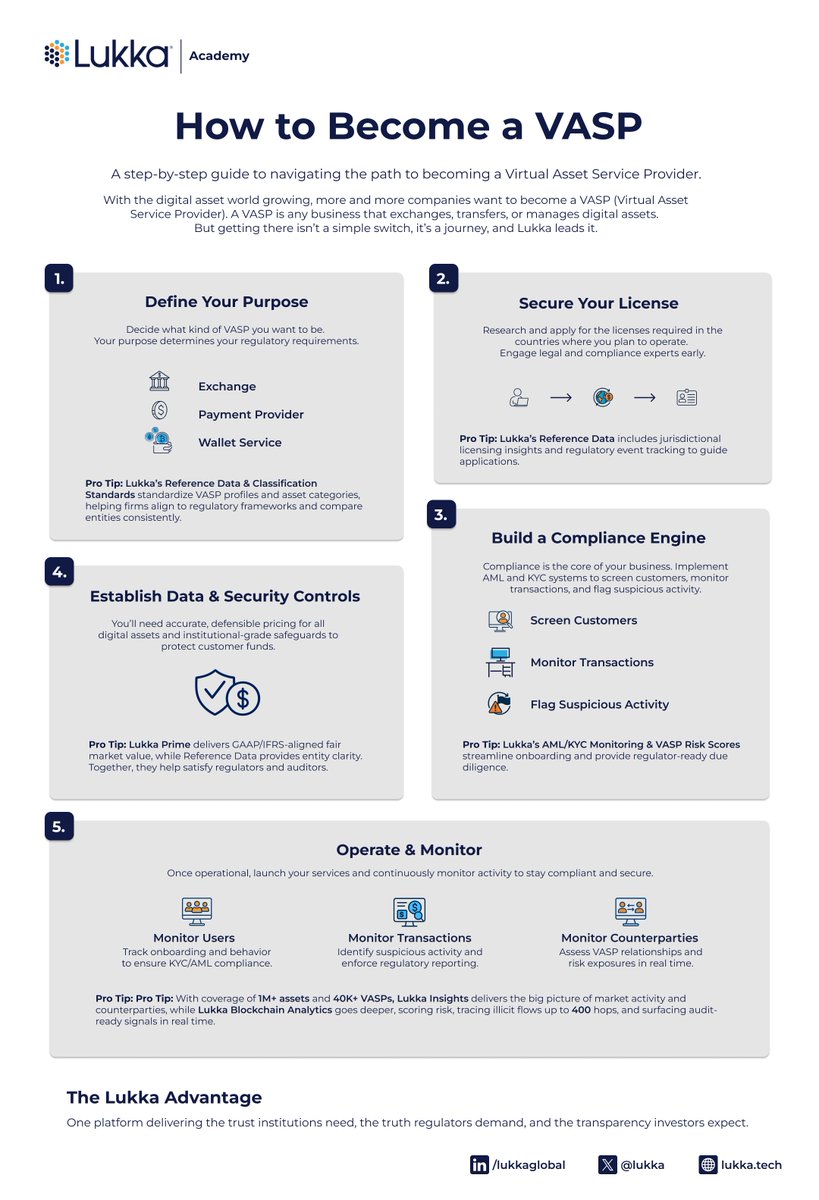 Lukka's tweet image. Want to become a Virtual Asset Service Provider? @Lukka can help.

#VASP #TradFi #Crypto #DigitalAssets #Blockchain #Finance