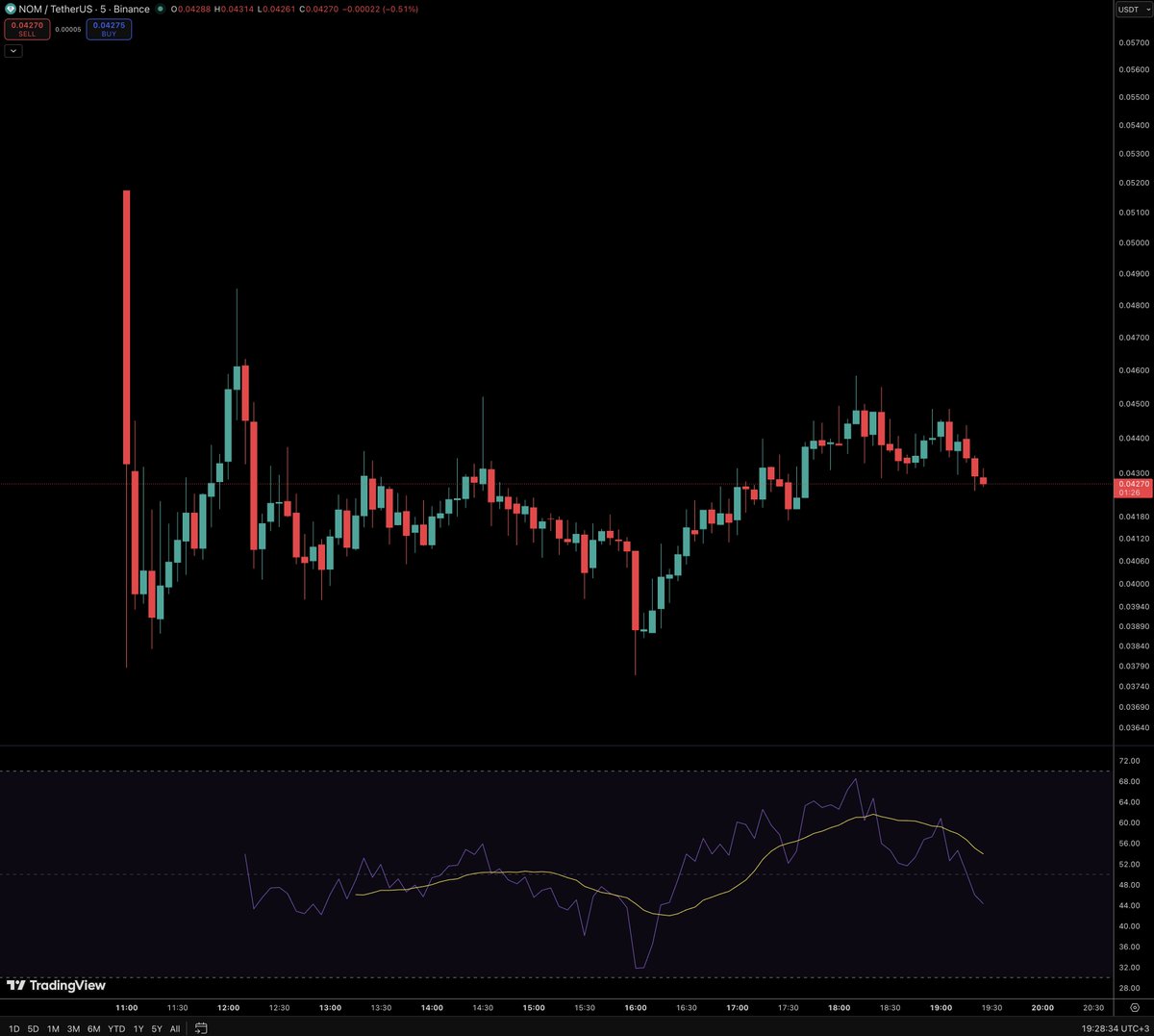 Hey folks! 😂

Beklenen $NOM listelemesi gerçekleşmiş.

İncelememde belirttiğim gibi, gereksiz bir kumar oldu ve sadece beklenti yaratanların para kazandığı bir listeleme olarak kaldı. Fiyat toparlamazsa yakında Binance delist haberini de duyarız.