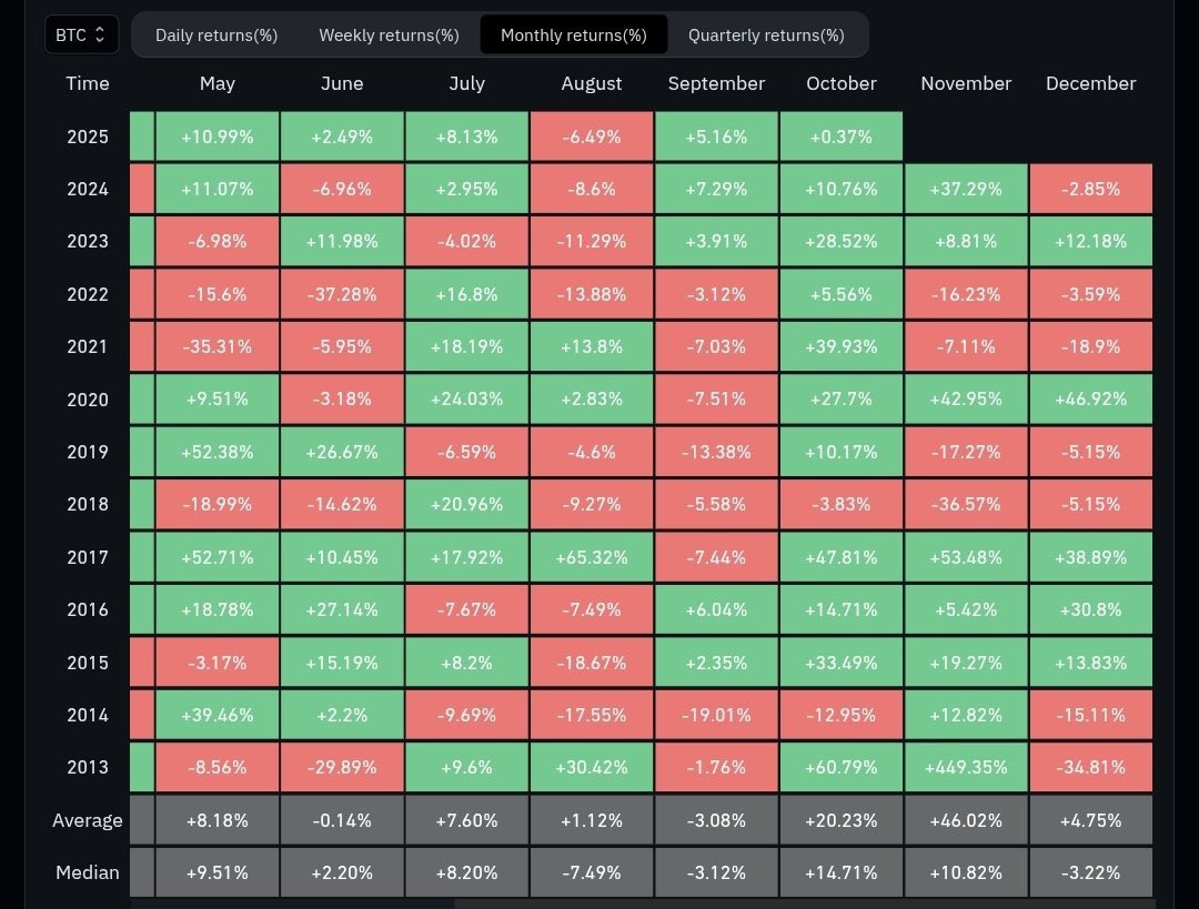 In the final year of each cycle, October has been explosive🔥

- 2013: +61%
- 2017: +48%
- 2021: +40%

Happy Uptober 🎉