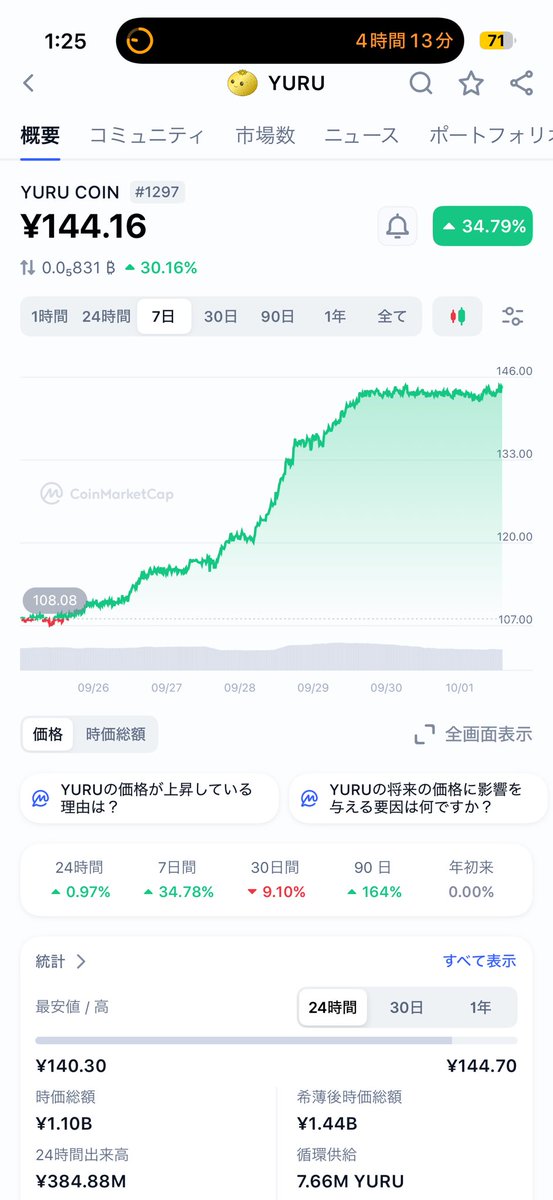 🚀 YURU 相場アップデート / Market Update 🚀

急上昇から一度の調整を経て、
$YURU は再び安定した上昇を見せています。📈

・直近7日で +34%
・直近90日で +164%

みなさんのおかげで、ここまで大きく成長できています！
YURUの強みは「ガチホ率の高さ」と
「強いコミュニティの結束力」💪✨