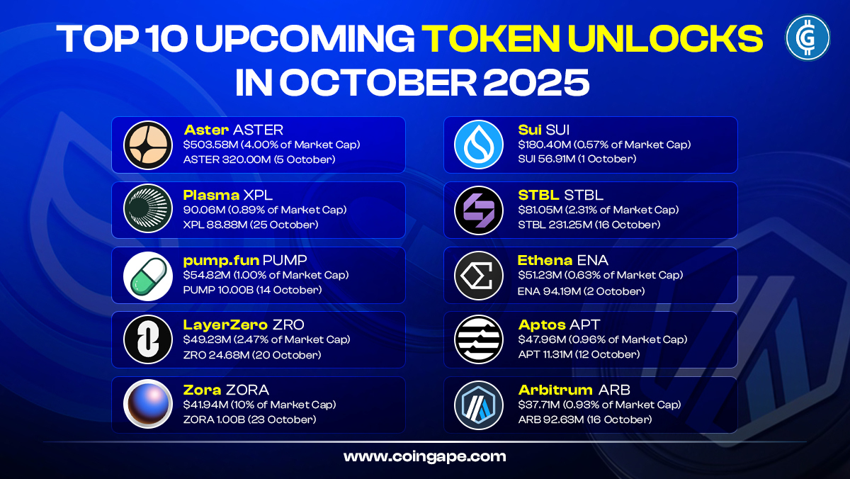 🚀 Top 10 Token Unlocks in October 2025 – Big Moves Incoming! ➤ $ASTER ➤ $ SUI ➤ $ZORA ➤ $XPL ➤ $STBL ➤ $PUMP ➤ $ENA ➤ $ZRO ➤ $APT ➤ $ARB #Crypto  #Altcoins #TokenUnlocks #Blockchain