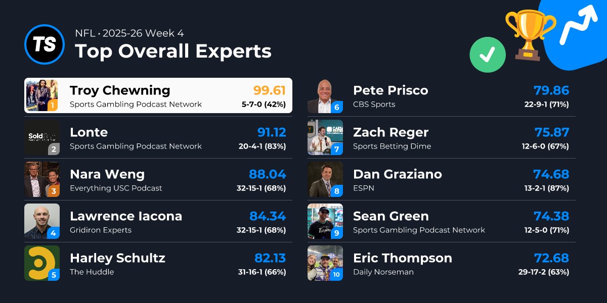 🏆 Top NFL Week 4 Overall Performers

🥇 <a href="/troychewning/">DC Sports Messiah</a> CRUSHED this week with an impressive 278.6% ROI on his prop picks!

Here's the current top 5 ⬇️

1. <a href="/troychewning/">DC Sports Messiah</a>: 5-7 (42%)
2. <a href="/xxLontexx/">Lonte Smith</a>: 20-4-1 (83%)
3. <a href="/NaraWengSports/">Nara Weng</a>: 32-15-1 (68%)
4. <a href="/FF_LIacona/">Lawrence Iacona</a>: 32-15-1 (68%)
5.