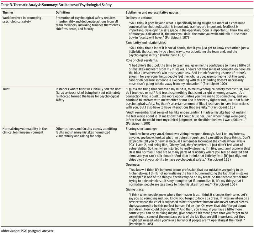 JAMANetworkOpen's tweet photo. Among surgical trainees across 9 hospitals, psychological safety was associated with four barriers and three facilitators spanning individual, interpersonal, and system-level factors. https://t.co/mSfB3eGzez https://t.co/uNZ6qrAyi6