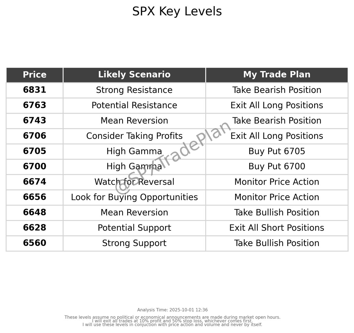 SPXTradePlan's tweet photo. My updated trade plan for today. Follow for updates. Share your successes/fails! $SPX #SPX #DayTrading #StockMarket https://t.co/c07SG98UcM