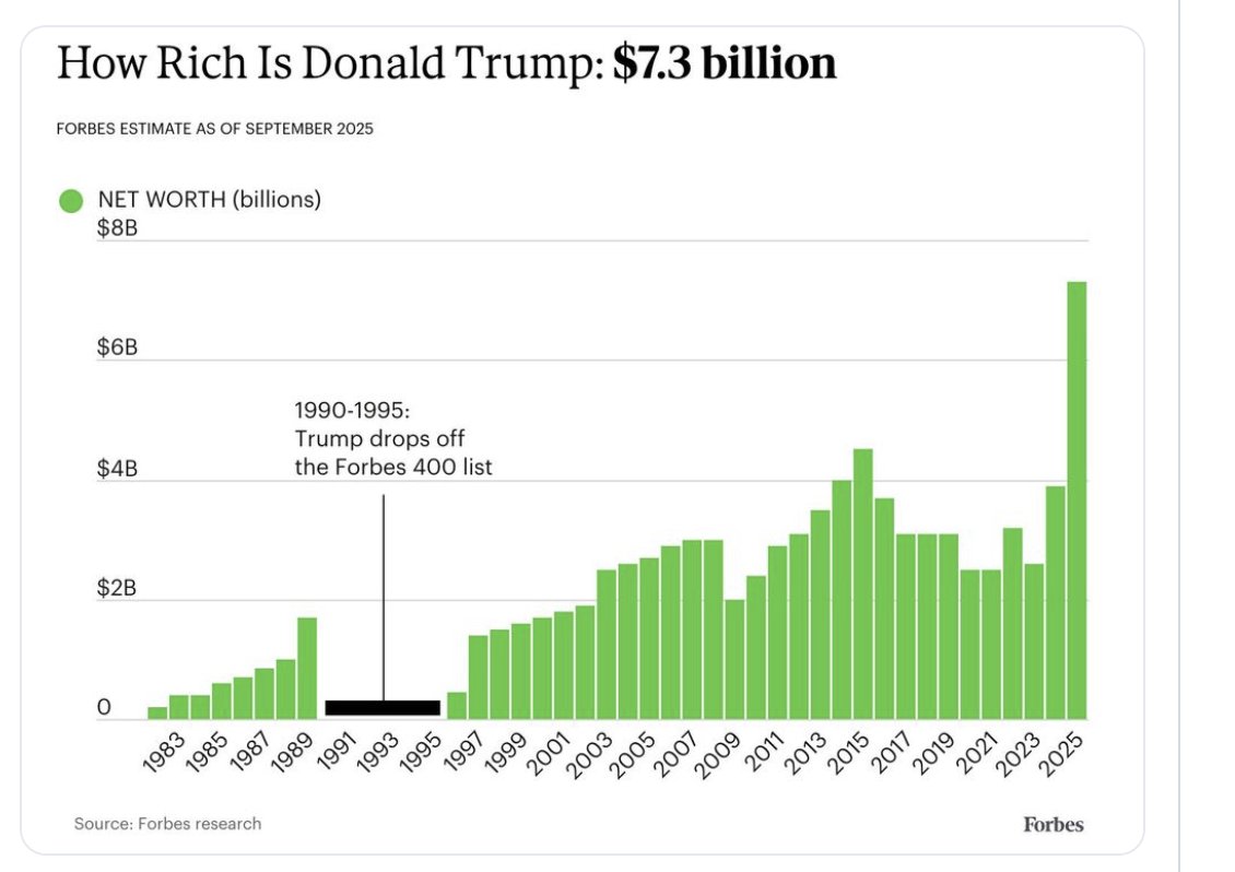 Hey MAGAs! Your guy is REALLY profiting from "being the president." All you naysayers - open your eyes!! Check out how his wealth increased.