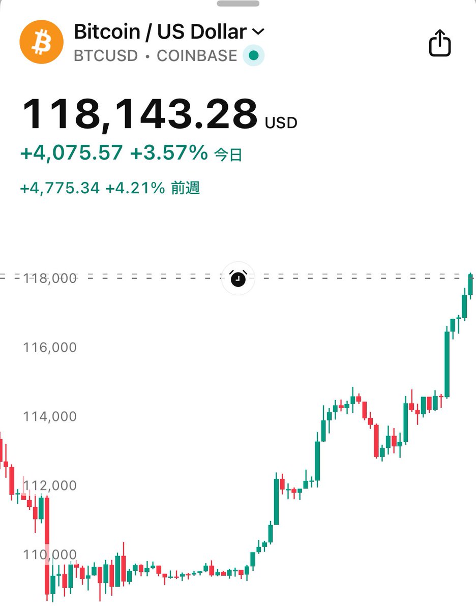 SOU_BTC's tweet photo. 【速報】㊗️ビットコイン、118,000ドル突破！🎉 https://t.co/aO5WLmyEE9