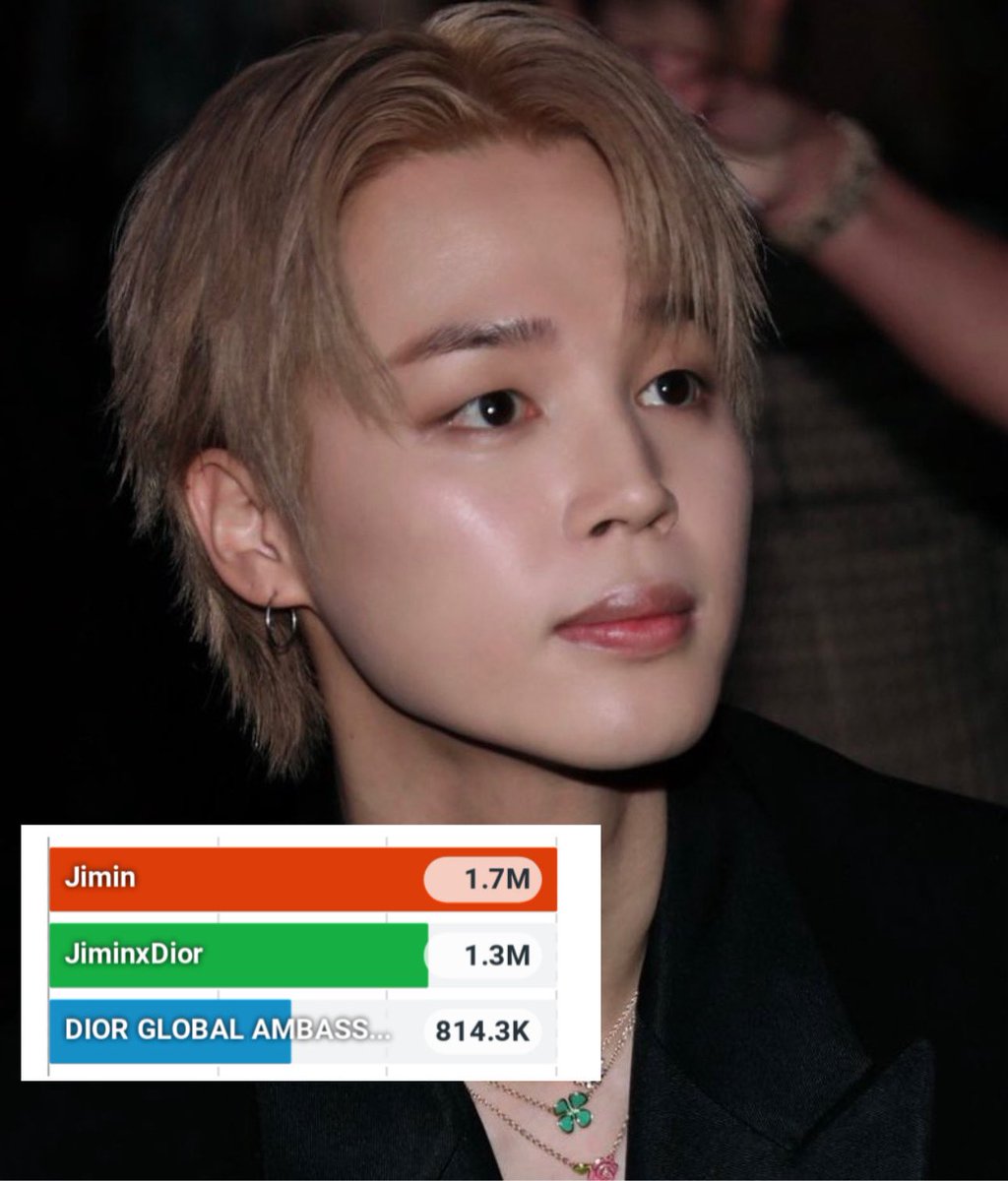 Jiminssi2199's tweet photo. 2M UPDATE🔜??????😭🔥🔥🔥
Let’s Go for 2M and only 180k Dior Global Ambassador Jimin to 1M🔥

#Jimin ——-1.7M🔥
#JiminxDior ———1.3M🔥
DIOR GLOBAL AMBASSADOR JIMIN-814k🔥

——Rt &amp; Reply :

JIMIN AT PARIS FASHION WEEK
DIOR GLOBAL AMBASSADOR JIMIN
#JiminxDior #DiorSS26 #PFW @Dior https://t.co/HVhTcsQY1Y