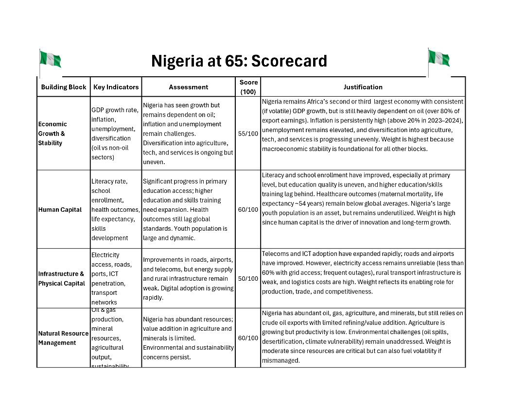NESNigeria's tweet photo. 𝐍𝐢𝐠𝐞𝐫𝐢𝐚 @ 65: 𝐀 𝐃𝐞𝐯𝐞𝐥𝐨𝐩𝐦𝐞𝐧𝐭 𝐒𝐜𝐨𝐫𝐞𝐜𝐚𝐫𝐝 𝐛𝐲 𝐍𝐄𝐒

At 65 years of independence, Nigeria reflects both resilience and structural constraints. The Nigerian Economic Society presents the Nigeria @ 65 Scorecard, https://t.co/RtRn6Juej4