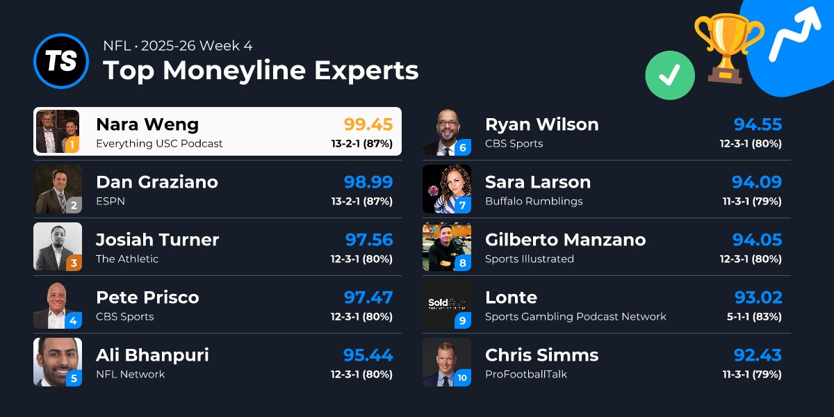 🏆 Top NFL Week 4 Moneyline Performers

🥇 <a href="/NaraWengSports/">Nara Weng</a> tops the charts going 13-2-1 (87%) - ▲ 25 spots from last week!

Here's the current Top 10 ⬇️

1. <a href="/NaraWengSports/">Nara Weng</a>: 13-2-1 (87%)
2. @dangrazianoespn: 13-2-1 (87%)
3. <a href="/JosiahsTurn/">Josiah Turner</a>: 12-3-1 (80%)
4. <a href="/PriscoCBS/">Pete Prisco</a>: 12-3-1 (80%)