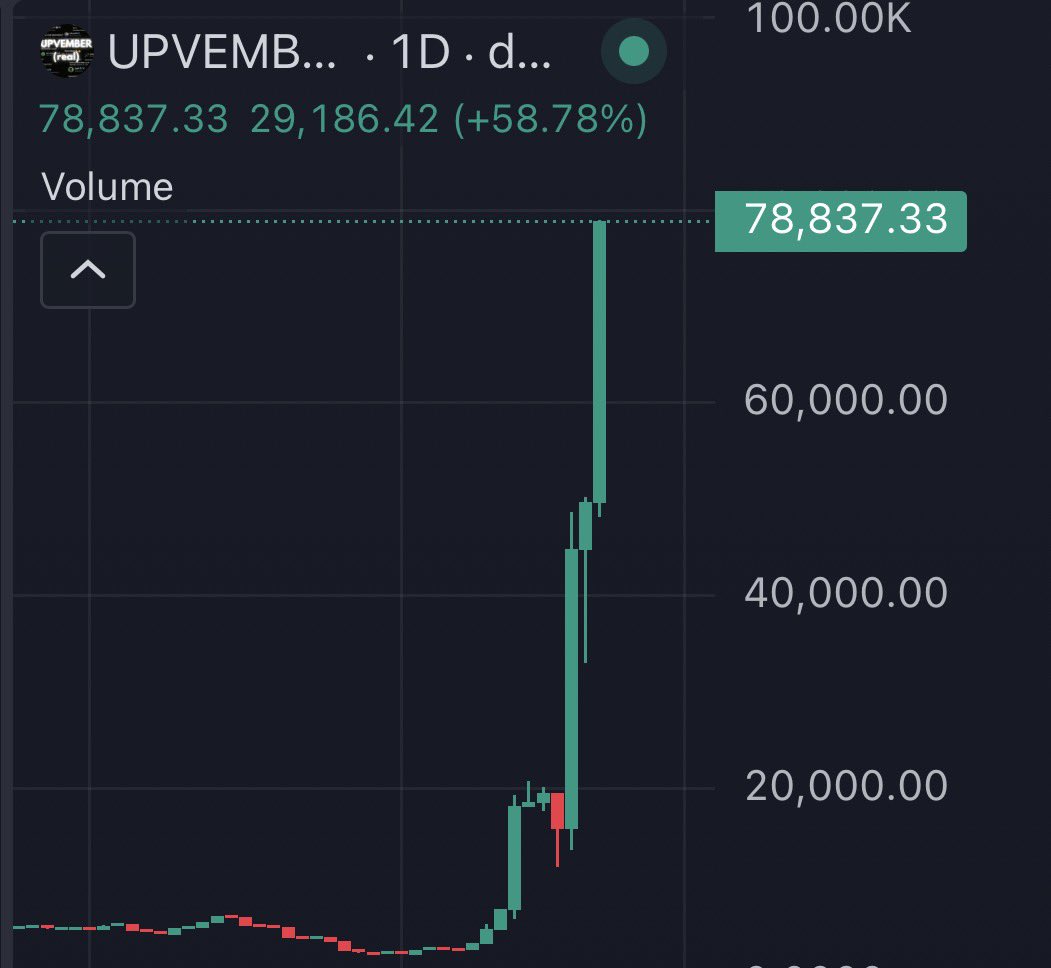 <a href="/Davincij15/">Davinci Jeremie</a> <a href="/solincinerator/">Sol-Incinerator</a> $UPVEMBER HAS BEGAN

Now that $UPTOBER is dying down, CTO team are running up $UPVEMBER and are grinding hard as fuck