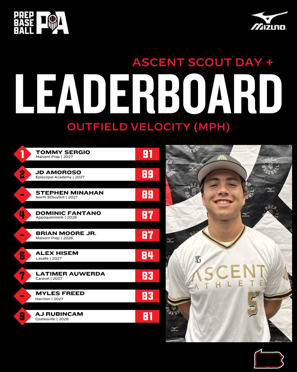 📊 <a href="/AscentAthlete_/">Ascent Athlete</a> Scout Day + ➡️ Top Performers

▪️ Top Infield Velo
▪️ Top Catcher Velo
▪️ Top Outfield Velo

⬇️Full Stat Release &amp; Leaderboards Below⬇️
🔗 loom.ly/Ka47FNo