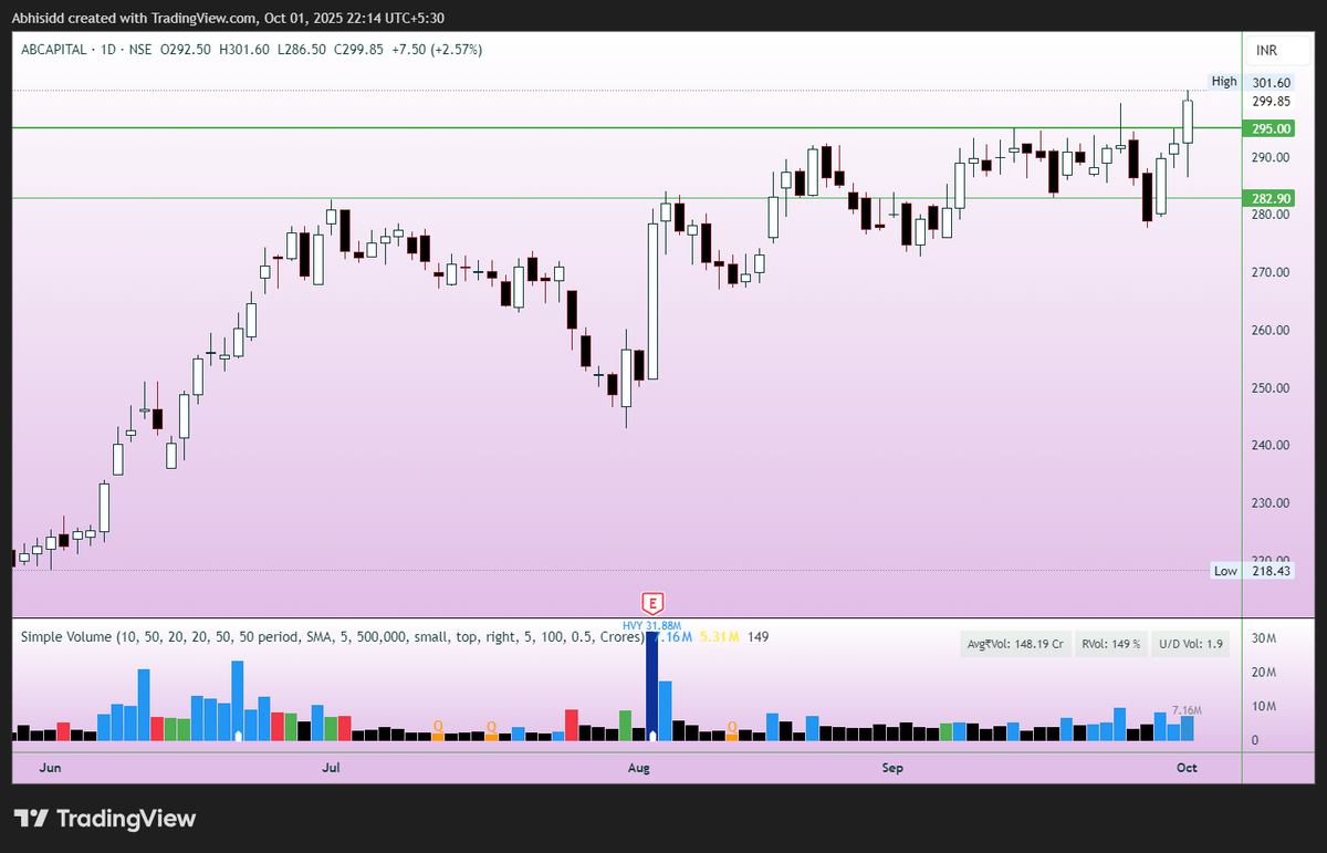 AbhiSiddTrades's tweet image. Chalo ek aur #NIFTYFIN #FINANCIAL company ho jaaye? Next 1 month baad revisit karenge, agar SL ni kata to 😅 #ABCAP