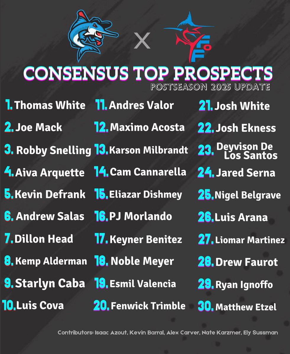🚨 Top 30 Prospects Update 🚨 

After a 2025 season in which the #Marlins system had its best overall winning percentage in nearly 20 years, we provide a fresh consensus rankings.