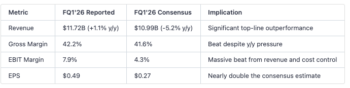 portraitanalyst's tweet photo. "Win Now" initiatives seem to be gaining traction at $NKE. 

$NKE is showing early success re-engaging with wholesale partners, posting a solid +11% increase in N America Wholsale revenue. 

It will be interesting to see if the strength in Running product is an idiosyncratic result from "Sport Offense" or a function of a market-wide bump.