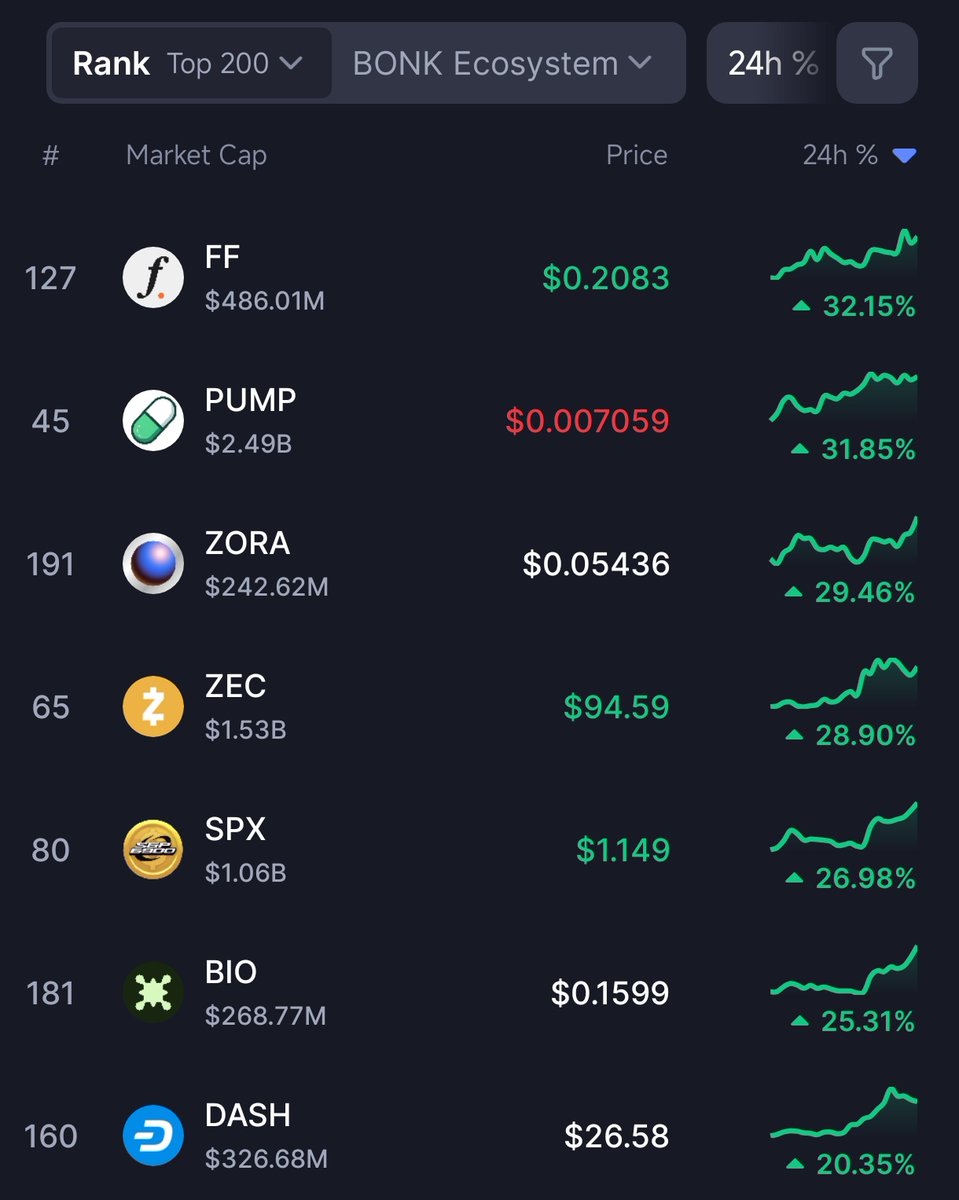 thesolanapost's tweet image. 🚨 $SPX (SPX6900) is the #1 memecoin gainer among the top 200 cryptocurrencies in the last 24H.