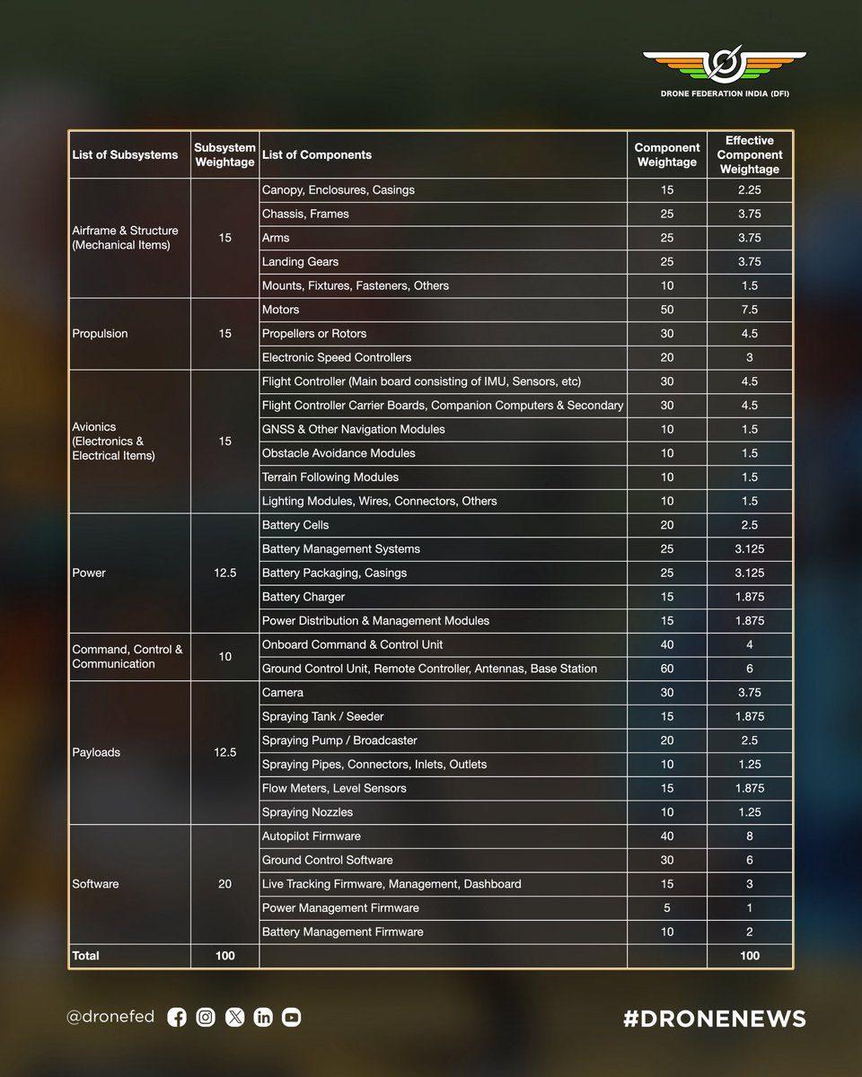 Drone Federation India (DFI) (@dronefed) on Twitter photo Just in:
QCI releases Guidelines for Assessment of Indigenous Content in Kisan Drones. A big step to reward Indian manufacturers, curb illegal imports, and strengthen India’s drone ecosystem. 🌾🇮🇳
<a href="/QualityCouncil/">QCI #qualitymatters</a> 
#KisanDrones #DroneInnovation #AtmanirbharBharat Just in:
QCI releases Guidelines for Assessment of Indigenous Content in Kisan Drones. A big step to reward Indian manufacturers, curb illegal imports, and strengthen India’s drone ecosystem. 🌾🇮🇳
<a href="/QualityCouncil/">QCI #qualitymatters</a> 
#KisanDrones #DroneInnovation #AtmanirbharBharat