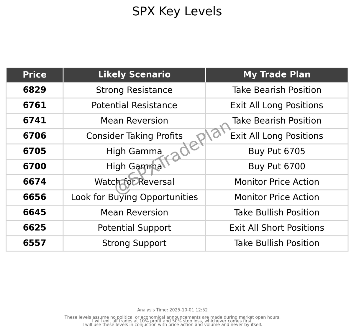 SPXTradePlan's tweet photo. My updated trade plan for today. Follow for updates. Share your successes/fails! $SPX #SPX #DayTrading #StockMarket https://t.co/vS459r5nhT