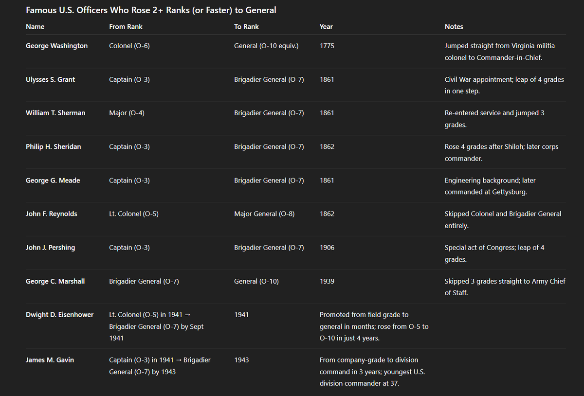 Since everyone’s upset about a former Major (<a href="/PeteHegseth/">Pete Hegseth</a> ) being Secretary of War, I looked back through history. Turns out…we’ve been making this mistake for centuries....

Grant? Washington? Marshall? Eisenhower? None of them “waited their turn.” They skipped ranks, vaulted