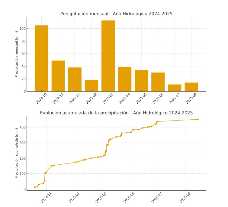 Davidoya's tweet photo. "Resumen del año hidrológico 2024-2025" #añohidrologico #cambil #sierramagina #olivar #montaña https://t.co/3cI6xyncrE