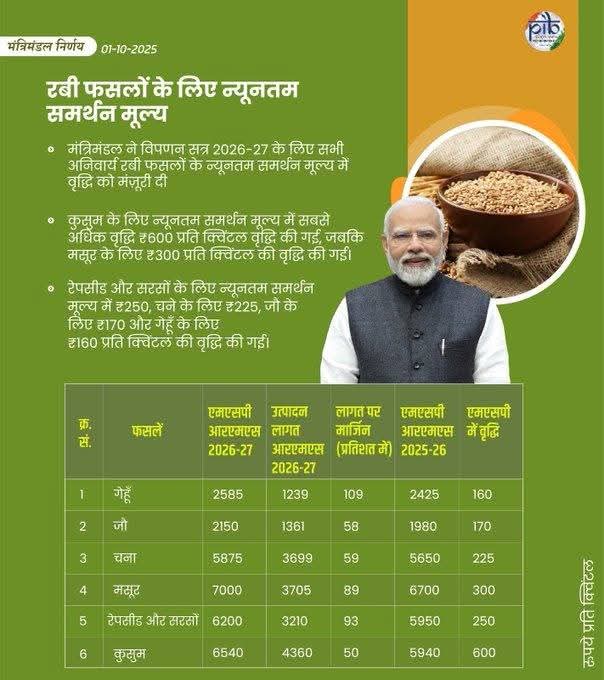 देश के यशश्री प्रधानमंत्री माननीय श्री <a href="/narendramodi/">Narendra Modi</a> जी के नेतृत्व में आज
केंद्रीय कैबिनेट ने 2025-26 से 2030-31 तक की अवधि के लिए दलहन आत्मनिर्भरता मिशन तथा विपणन सीजन 2026-27 के लिए रबी फसलों के न्यूनतम समर्थन मूल्य (एमएसपी) को मंजूरी दी है। 
यह निर्णय न केवल किसानों के परिश्रम