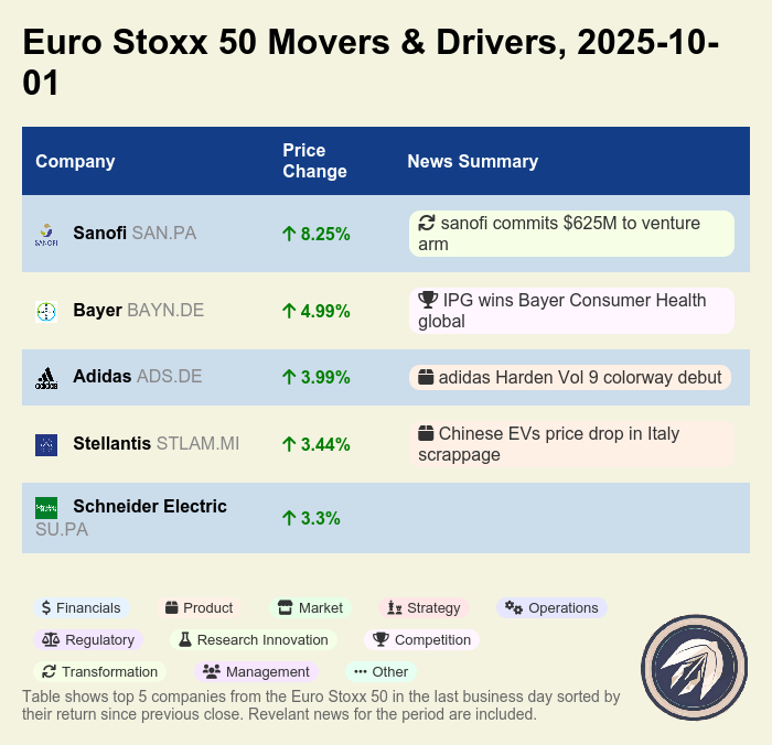 earnings_games's tweet image. Healthcare leads Euro Stoxx 50: Sanofi +8.3% on venture boost 🚀; Bayer +5% after IPG win; Adidas +4%; Stellantis +3.4% on Italy EV scrappage; Schneider Electric +3.3%. All five higher today. #EUstocks #Stoxx50 $SAN.PA $BAYN.DE $ADS.DE $STLAM.MI $SU.PA