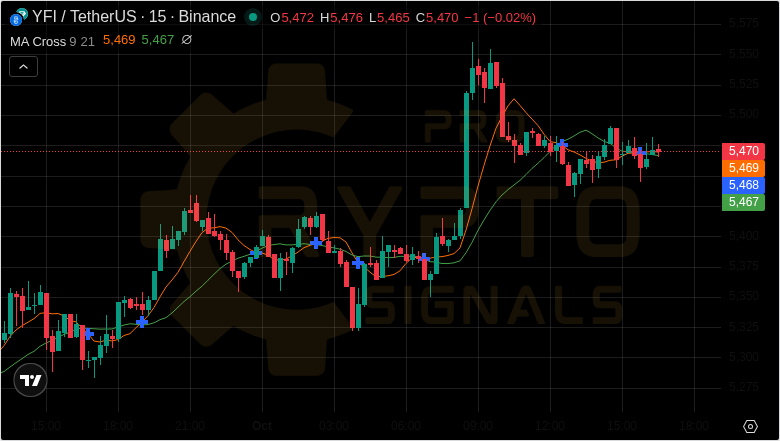 Crypt0_Savage's tweet photo. 🌇 End of day traders! 📊

🔥 Hot performers:
$AERGO 33.31% 😋 $IRIS 81.55% 📈 YGG 33.47% 😇 #GALA 30.01% 💹 

💰 Solid gains:
$ALPINE +11.68% #BNX +9.23% $TFUEL +2.04% 

Total portfolio gain: 201.29%
Join our community for more signals 🔗 https://t.co/qUYlGqVCMl