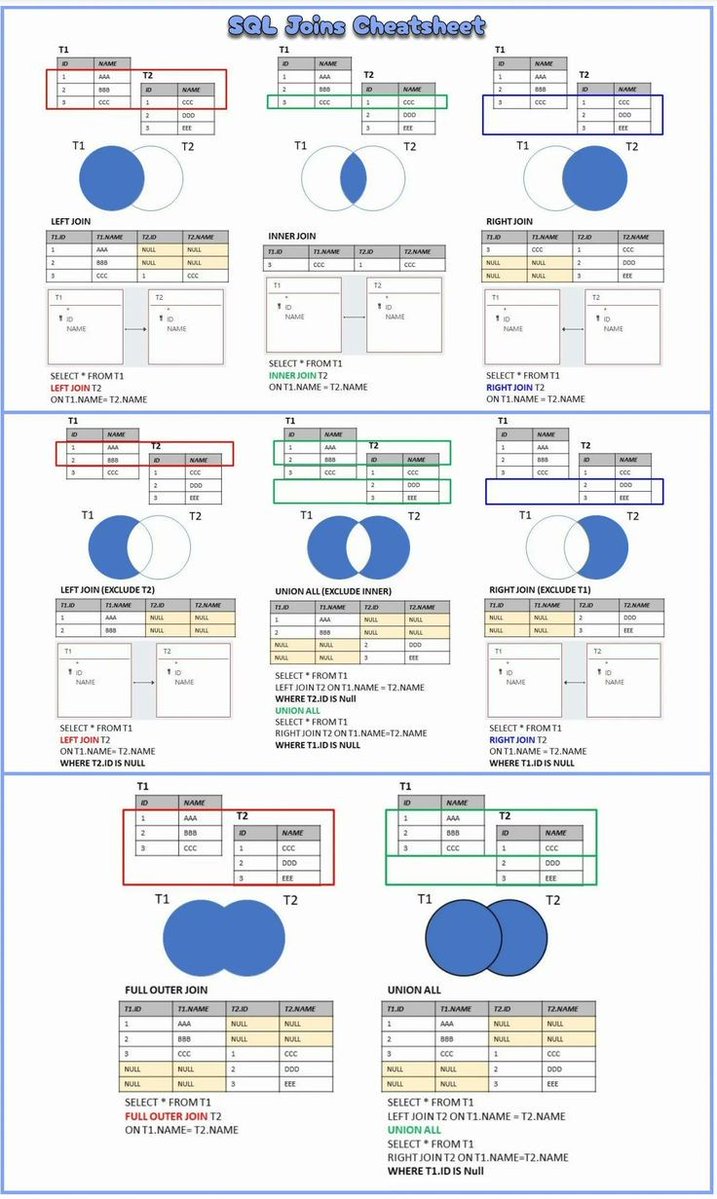 BharukaShraddha's tweet image. SQl Joins Cheatsheet 📘📚
Save it now ✨
#sql