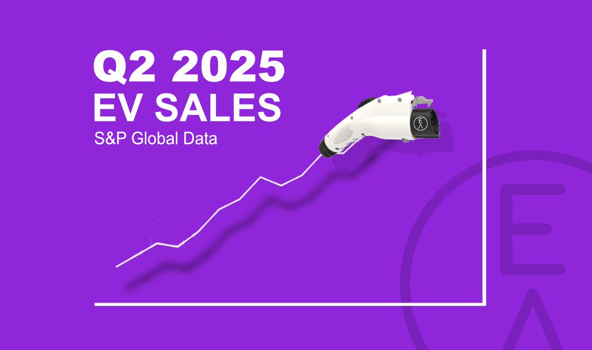 ElectricAutonmy's tweet image. S&amp;amp;P Global indicates zero-emission vehicle sales continued to struggle in Q2 2025, reaching just 9.2 per cent: a 0.5 per cent decrease from Q1 2025.

Read on: shorturl.at/jTKQl

#EVSalesCanada #EVSales #ZEV #EV