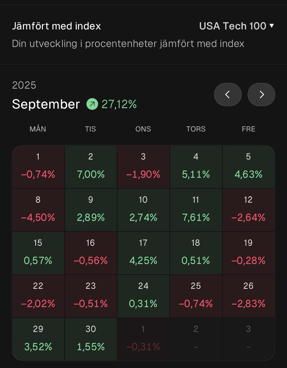 flyttlada's tweet photo. Good month for september with 27 % above us tech100.

$iren &amp; $app was the biggest contributor! https://t.co/fRhvHtoS42