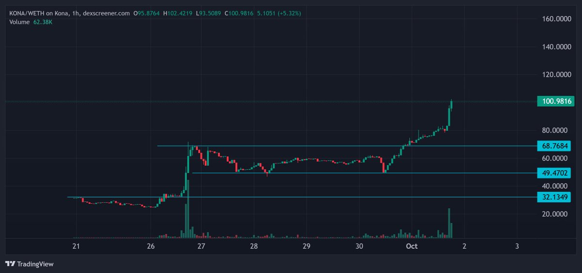 0x_ETH_'s tweet image. 3 digits reached.

4 digits next.

gud chart $KONA