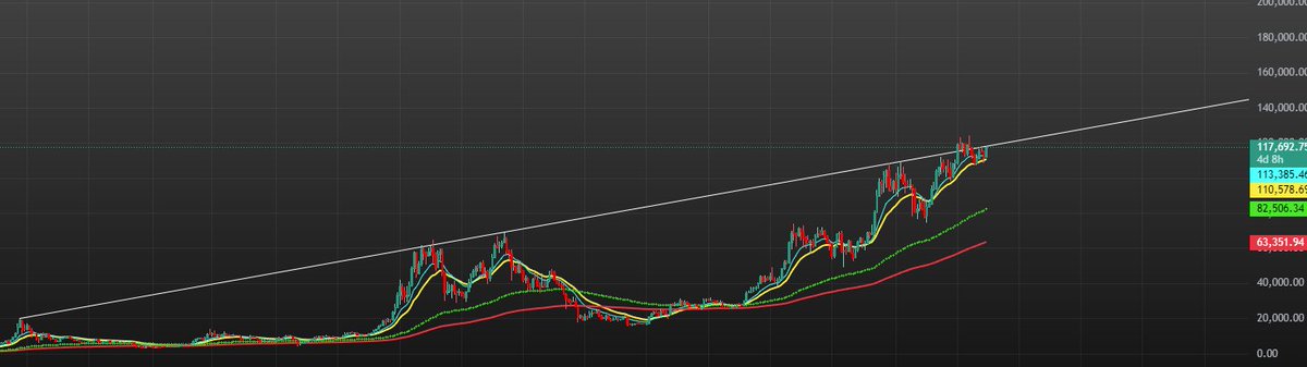 $BTC tapping the long term trendline again