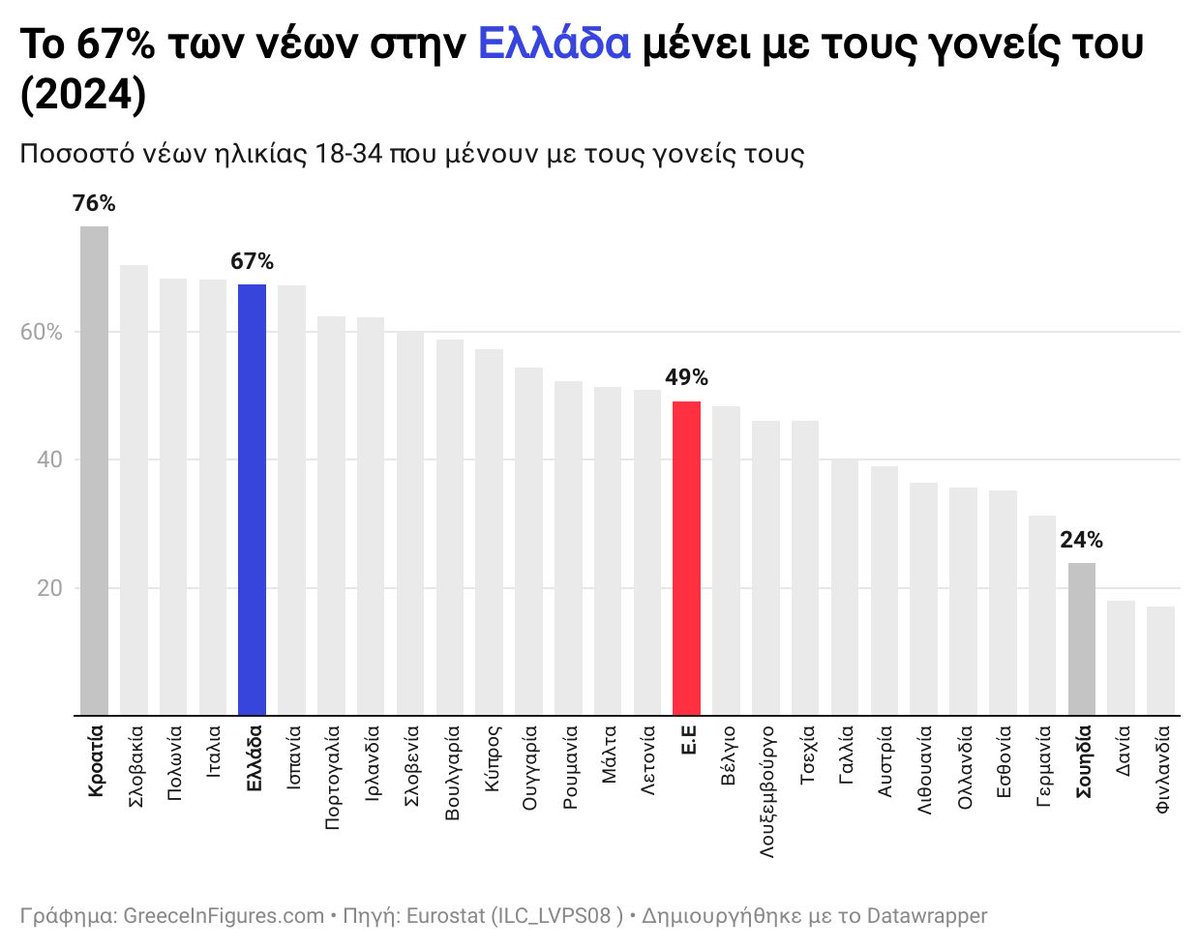 GreeceInFigures's tweet image. 🇬🇷 Το 67,3% των νέων στην Ελλάδα συνεχίζουν να ζουν με τους γονείς τους το 2024 – από τα υψηλότερα ποσοστά στην Ευρώπη (Μ.Ο. ΕΕ: 49,1%).

📊 Στην Ελλάδα, η μέση ηλικία αποχώρησης από τη γονική στέγη είναι στα 30,6 έτη.