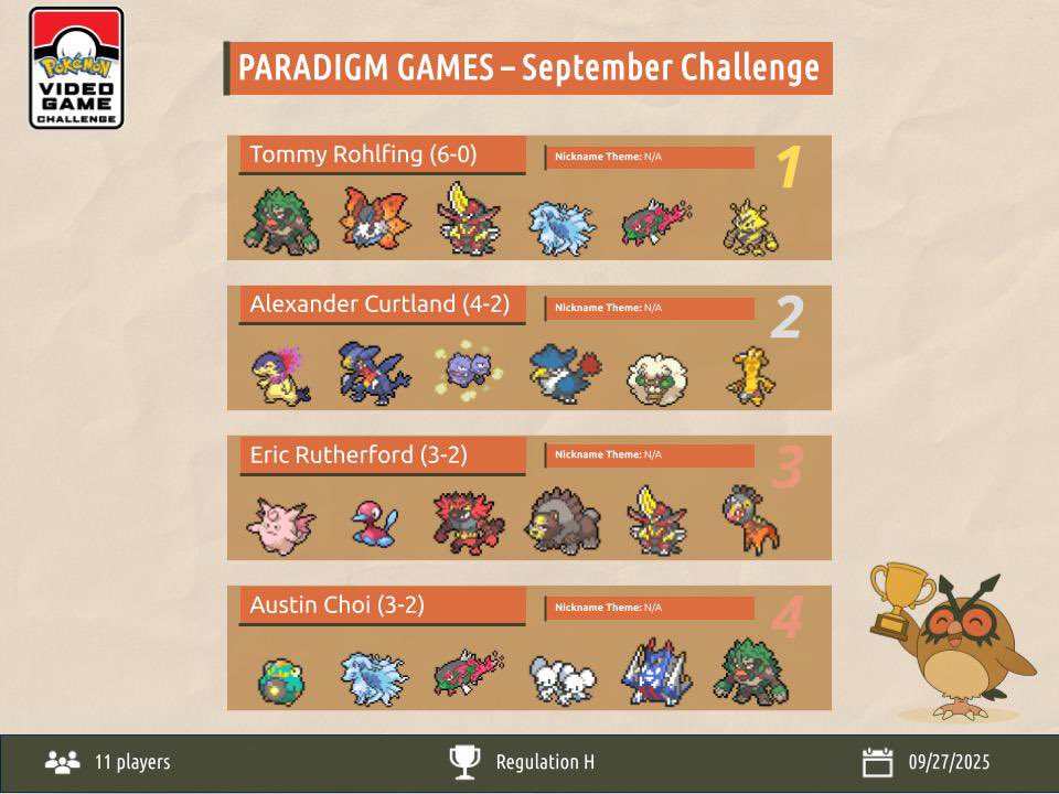 IndyVGC's tweet photo. Results from this past Saturday’s double header at Paradigm Games! Congrats to Alex and Tommy on the wins! https://t.co/uu6aXwGd2N