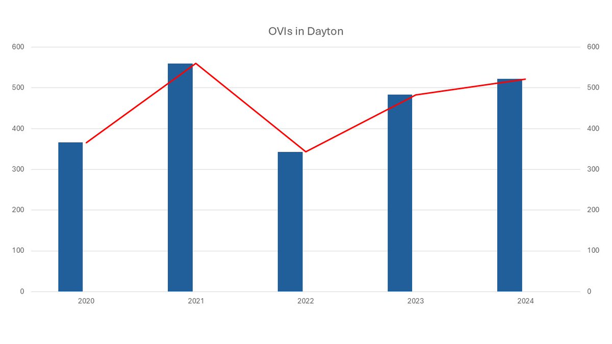 Dayton is on pace to record more than 500 OVI arrests in 2025—a level we have only reached four times in the past 15 years.

From January 1 through September 15, 2025, officers have already made 368 OVI arrests. There have been two consecutive year of increases.