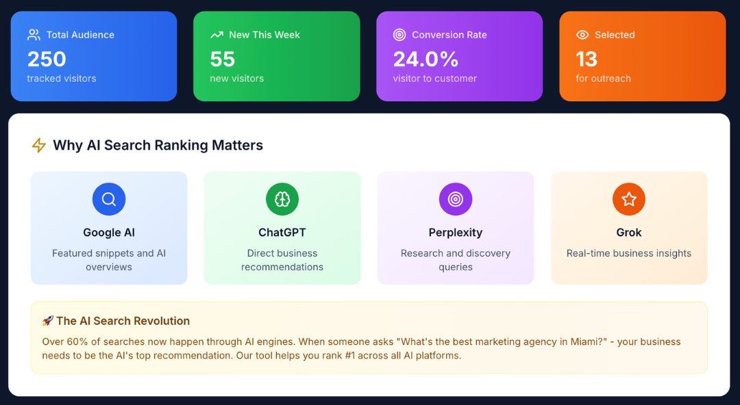 My goal was 50 beta users in 8 weeks, we just hit 55 PAID beta users for my new AI SEO Tool. 

And the craziest part - every single one of these brand new paid users came from AI SEO. I wanted to prove it could work on myself before letting others use it. 

Here's how it works: