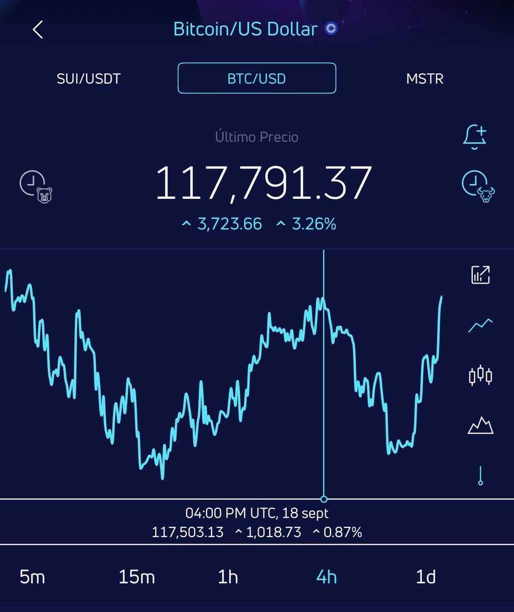 El precio de #bitcoin ya realizó un mínimo más alto del anterior… ahora  buscando lo mismo por la parte superior; desde el análisis gráfico Octubre  inicia muy bien 🟢 Históricamente mes propulsor