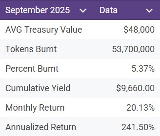 September’s Stats coming in HOT 🔥 

In just 1 month we were able to earn $9,660 in profit (a 20.13% return) on our ~$48,000 in assets under management! 

With these profits we were able to buyback and burn 53,700,000 $DLMM tokens or 5.37% of the supply! 

Lets dive in 🧵👇