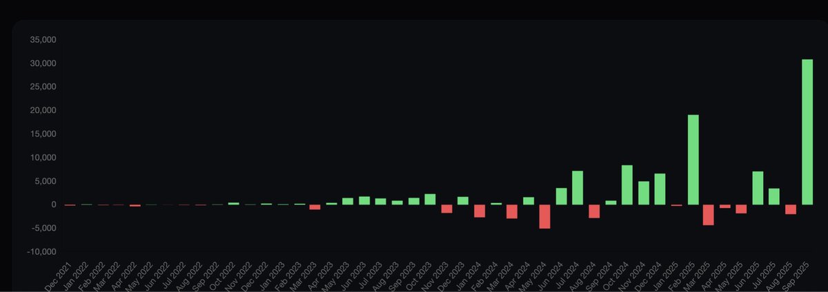 hackertrader0's tweet image. September +$31K / 40% on capital.

Record month for me as I moved to algo. 

Intervened once or twice  due to news + price action I didn&apos;t like that I didn&apos;t like on $QURE. But other than that algo means almost 100% freedom, used the time to travel with the family (no jinx).
