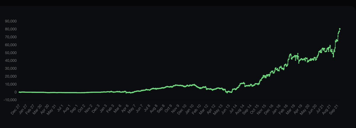 hackertrader0's tweet image. September +$31K / 40% on capital.

Record month for me as I moved to algo. 

Intervened once or twice  due to news + price action I didn&apos;t like that I didn&apos;t like on $QURE. But other than that algo means almost 100% freedom, used the time to travel with the family (no jinx).
